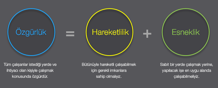 Aktivite tabanlı çalışmada özgürlük